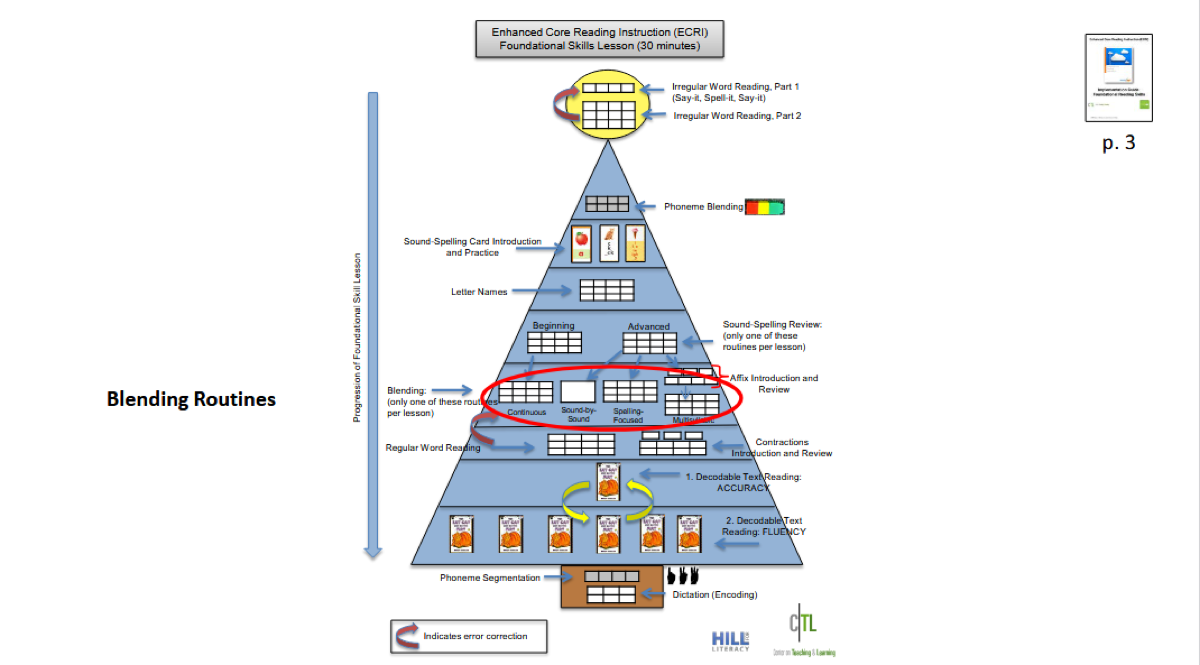 ECRI Lesson Breakdown